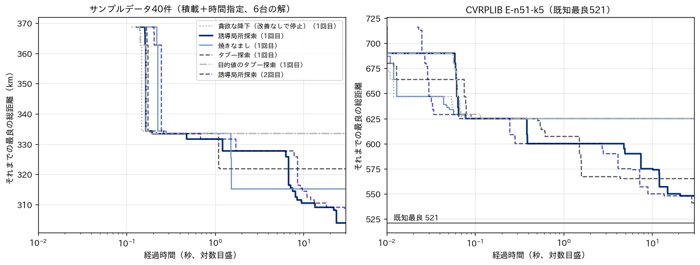 経過時間を対数目盛にとり、それまでの最良の総距離を5つの改善の方法で比べた階段状の折れ線グラフ2枚。左はサンプルデータ40件、右はCVRPLIB E-n51-k5。どちらも誘導局所探索が30秒まで下がり続け、貪欲な降下は0.3秒以内で止まり、E-n51-k5では焼きなましが625から下がらない
