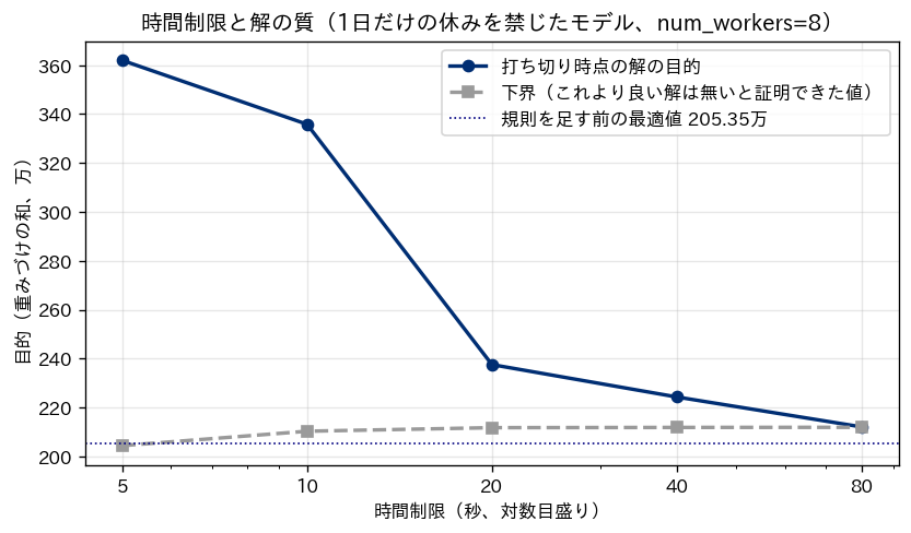 時間制限を横軸に5秒、10秒、20秒、40秒、80秒の対数目盛りでとり、打ち切り時点の解の目的を濃い紺の実線、下界を灰色の破線で描いた折れ線グラフ。解の目的は5秒の362万から80秒の212万まで下がり、下界は204万から212万へわずかに上がって、80秒で両者がほぼ重なる。規則を足す前の最適値205.35万を点線で示している