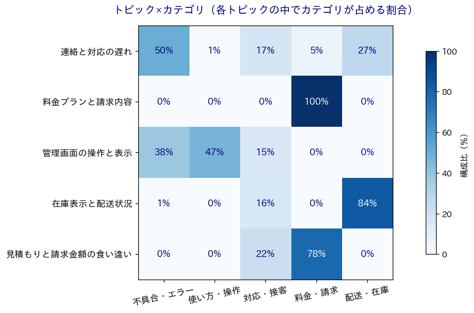トピックとカテゴリのクロス集計を、各トピックの中でカテゴリが占める割合として色の濃さで表したヒートマップ
