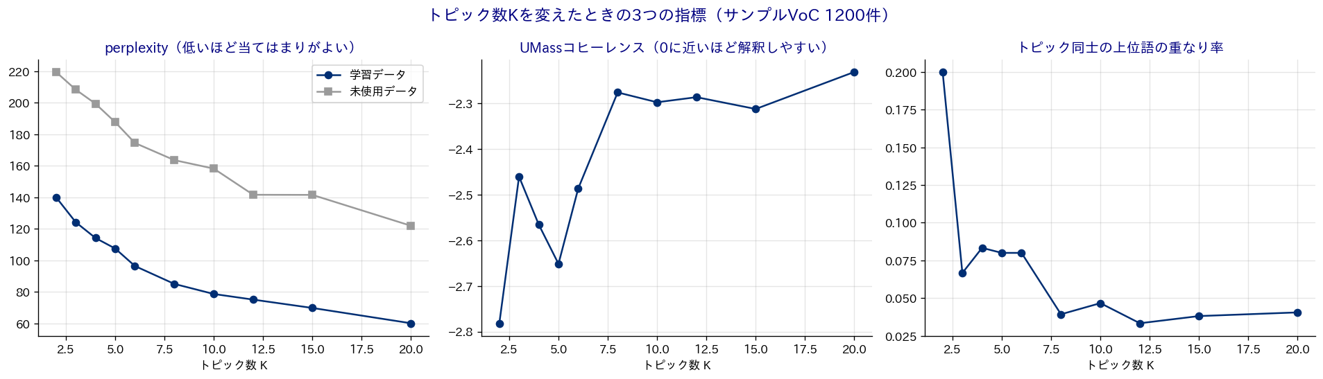 トピック数Kを2から20まで変えたときのパープレキシティ、UMassコヒーレンス、トピック間の上位語重なり率を並べた3つの折れ線グラフ