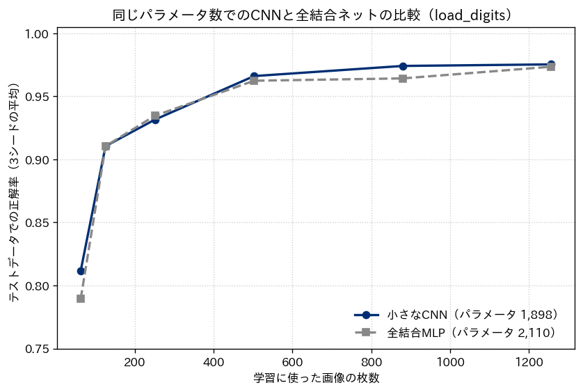 同じパラメータ数の小さな畳み込みネットワークと全結合ネットワークについて、学習データ量とテスト精度の関係を2本の折れ線で比較したグラフ