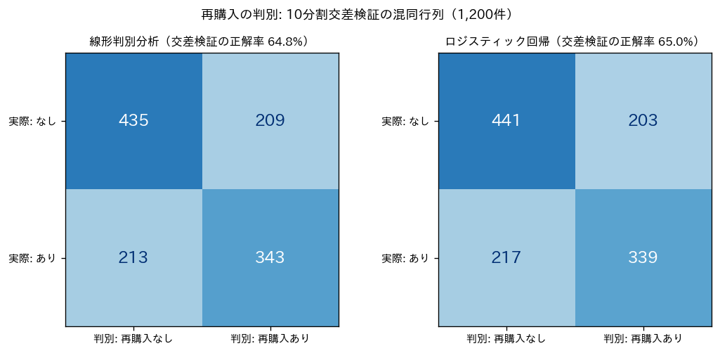 再購入の判別における10分割交差検証の混同行列。左が線形判別分析、右がロジスティック回帰で、どちらも正解率は約65%