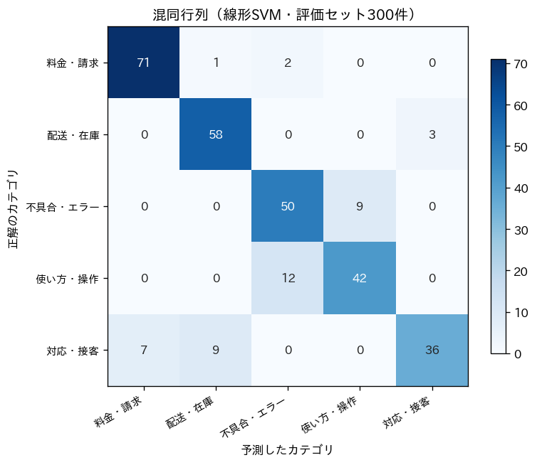 5カテゴリの混同行列。行が正解カテゴリ、列が予測カテゴリで、対角成分と主な取り違えの件数が示されている