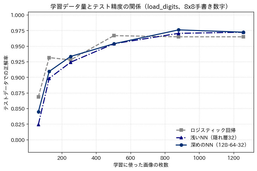 学習データ量とテスト精度の関係を、ロジスティック回帰・浅いニューラルネット・深めのニューラルネットの3本の折れ線で示したグラフ