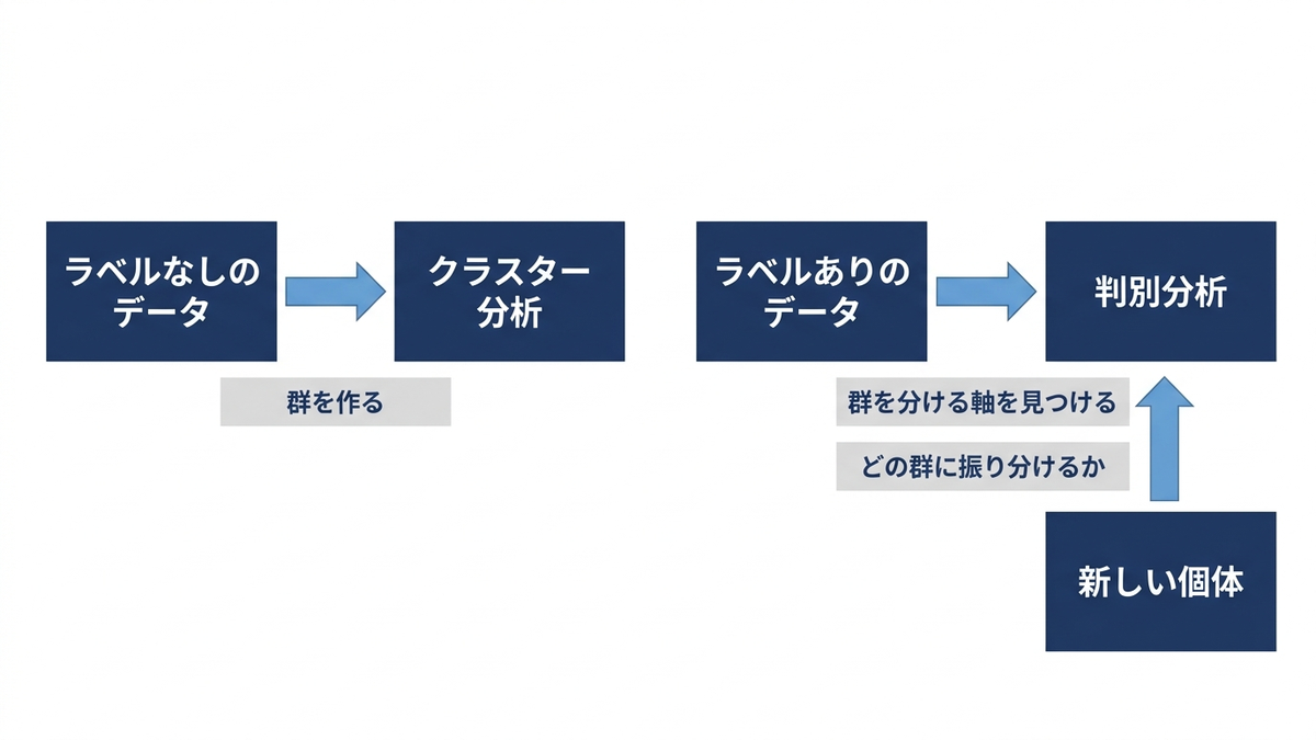 クラスター分析と判別分析の関係の図