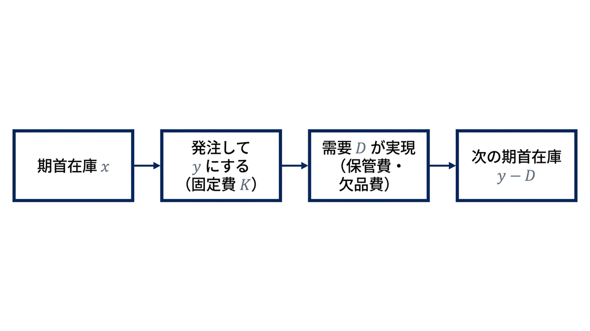 動的計画の1期分の流れの図