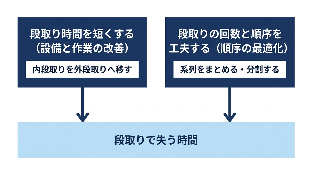 段取りで失う時間を減らす2つの道の図