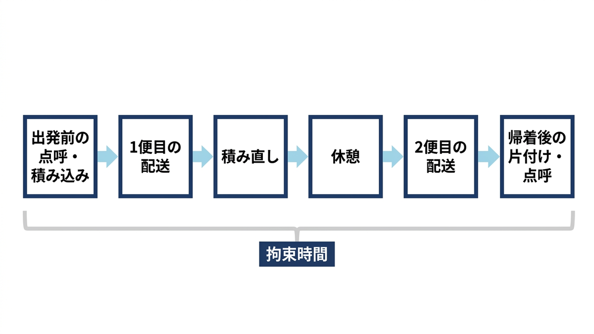 1台の車の1日を2回転で組み立てる流れの図