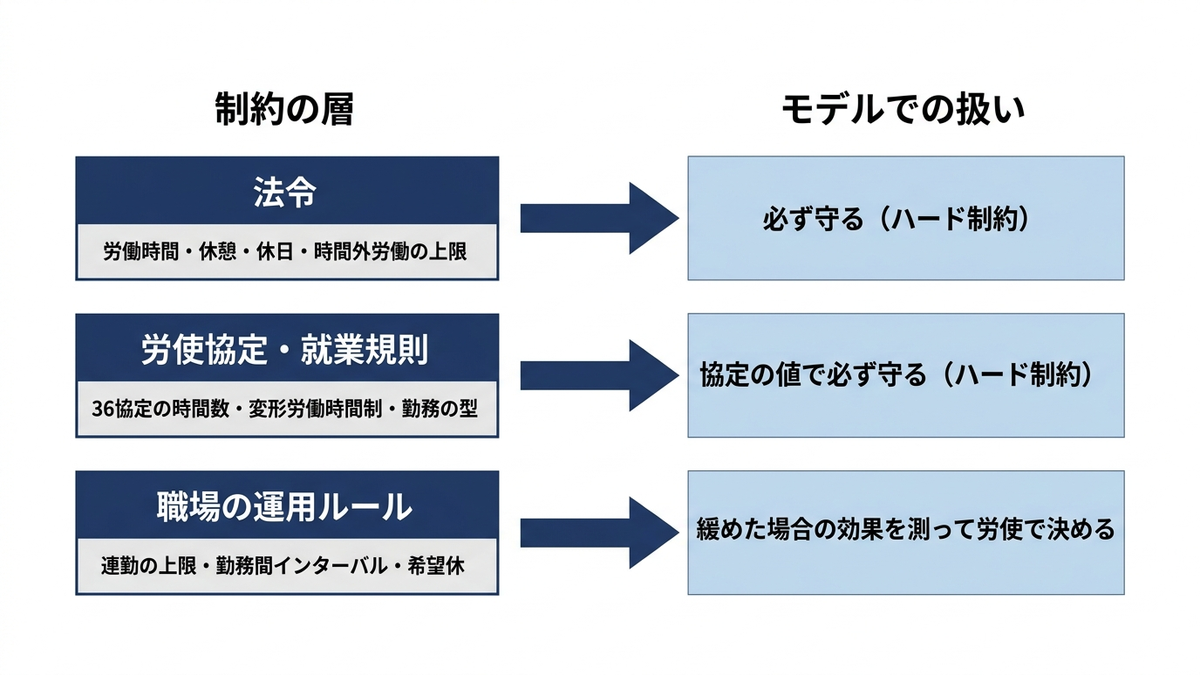 勤務表の制約を3つの層に分け、それぞれをモデルの中でどう扱うかを対応づける図