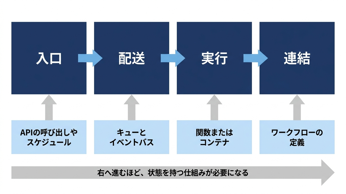 イベントが起きてから処理が終わるまでに通る4つの層の図