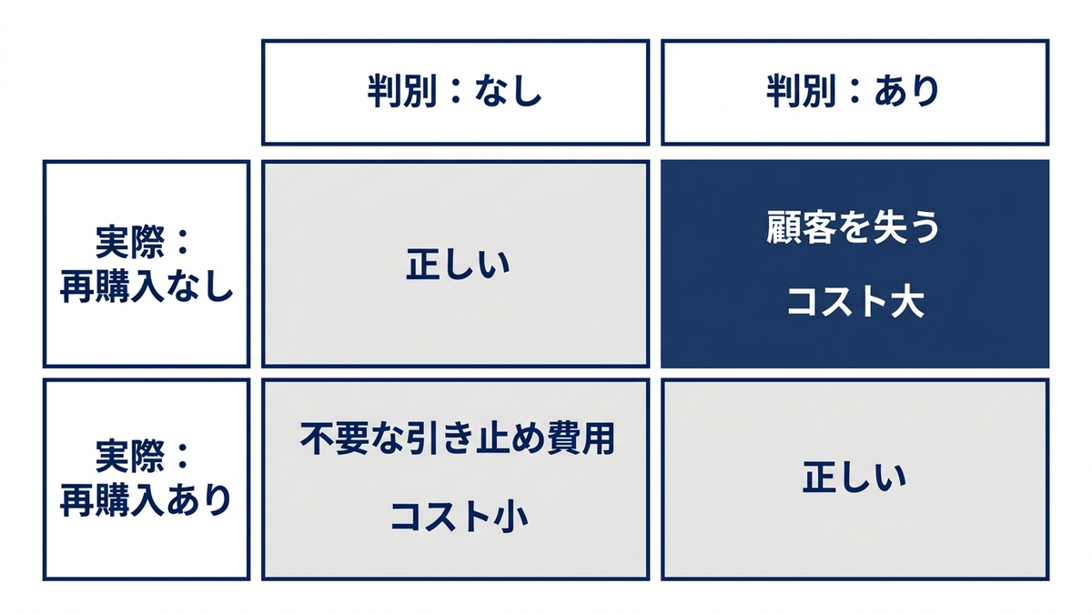 誤判別の非対称なコストを表す2行2列のマトリクスの図