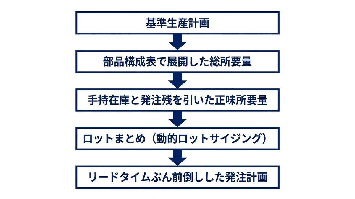 MRP の所要量展開の流れの図