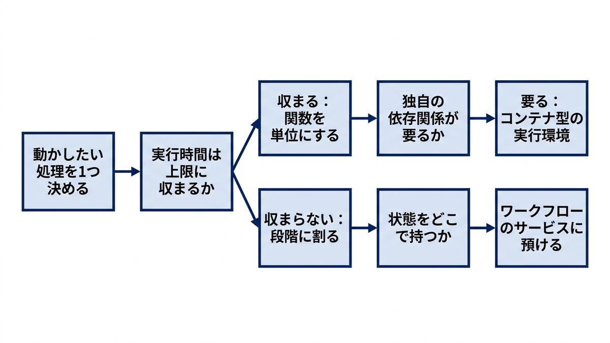 サーバーレスの実行の形を選ぶときの分岐を示した図