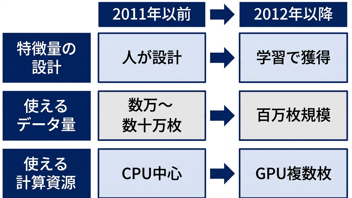 2011年以前と2012年以降を、特徴量の設計・使えるデータ量・使える計算資源の3行で比較した図