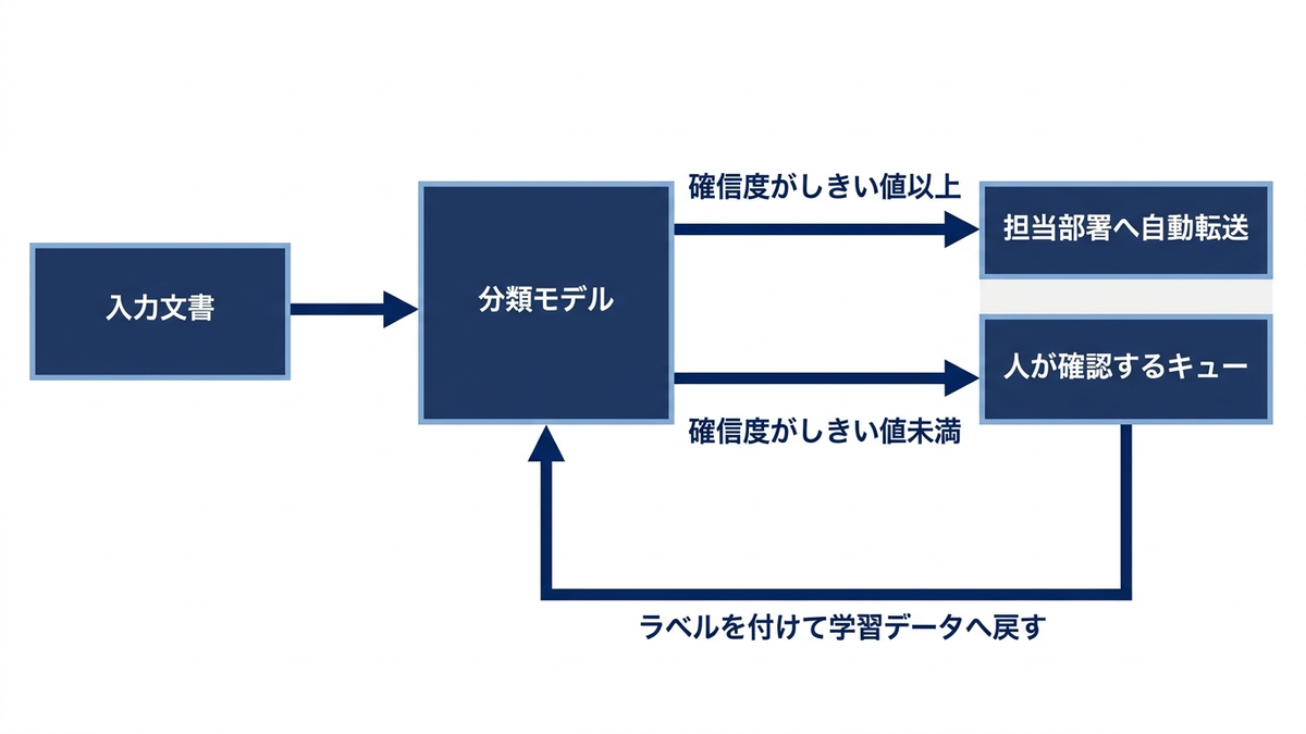 確信度のしきい値で自動転送と人手確認に振り分け、確認結果を学習データへ戻す運用フローの概念図