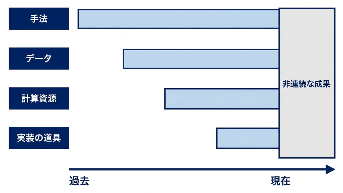 手法・データ・計算資源・実装の道具の4つが揃った区間で非連続な成果が現れたことを示した図