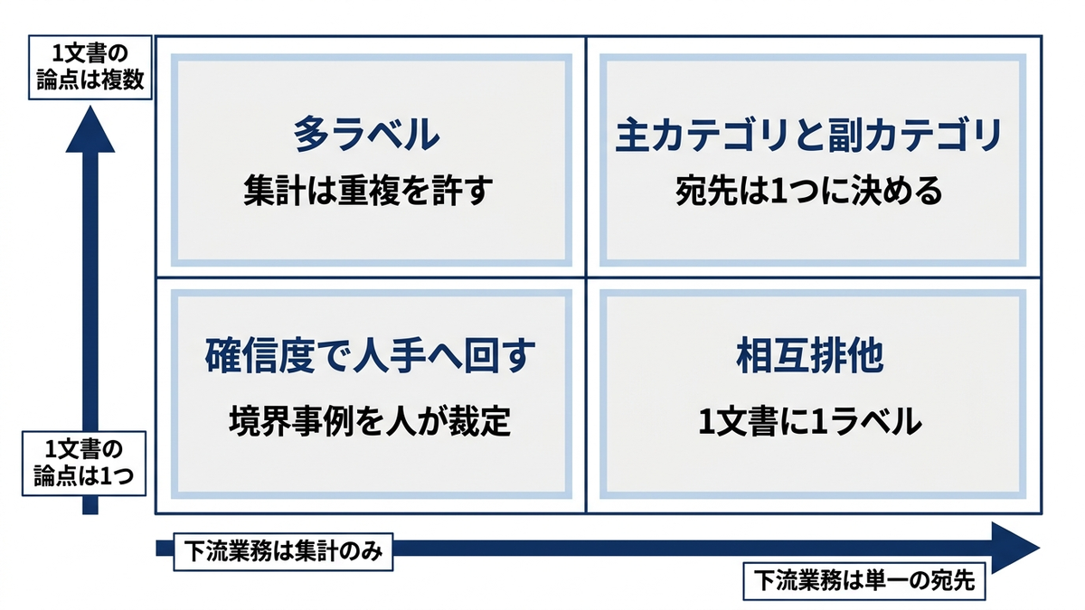 1文書あたりの論点の数と下流業務の形から、ラベル設計の型を選ぶ2軸マトリクス