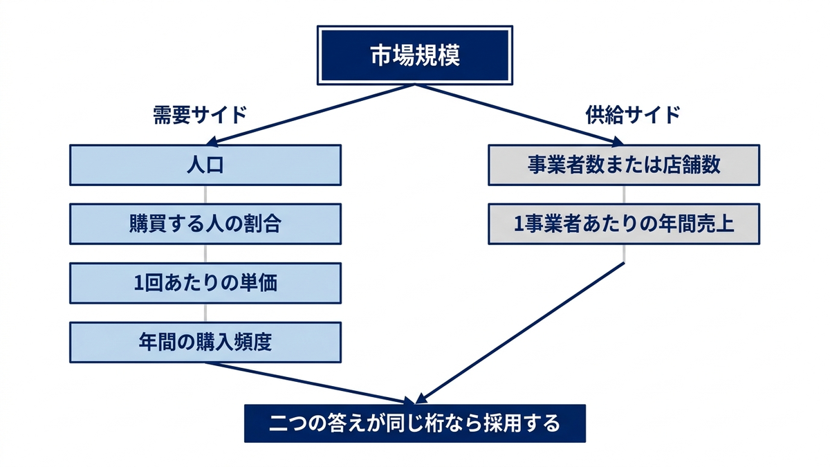 市場規模を需要サイドと供給サイドの二経路で分解する図