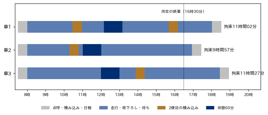 3台3回転までの計画の1日の時間割。横軸は時刻で、各車の行に点呼・積み込み、走行と荷下ろし、2便目の積み込み、休憩60分の区間を色分けして並べ、所定の終業16時30分の位置に点線を引いている。車1と車3は18時を過ぎて終業し、拘束はそれぞれ11時間02分と11時間27分