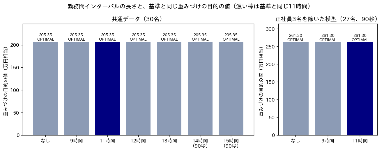 勤務間インターバルの長さを変えて解いたときの重みづけの目的の値を並べた棒グラフ。左は共通データの30名で、インターバルなしから15時間までの7通りの目的の値はどれも205.35万円相当でOPTIMAL。右は正社員3名を除いた27名の模型で、インターバルなし・9時間・11時間とも261.30万円相当でOPTIMAL