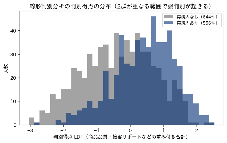 線形判別分析の判別得点の分布。再購入した群としなかった群のヒストグラムが大きく重なっている