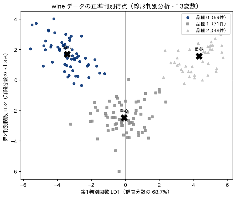 wine データの正準判別得点の散布図。第1判別関数を横軸、第2判別関数を縦軸にとり、3品種が3つの塊に分かれている