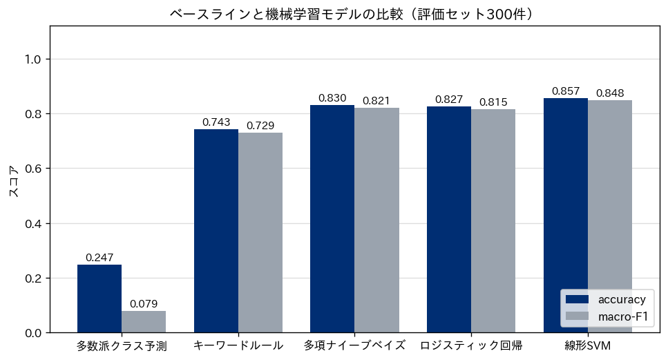 多数派クラス予測・キーワードルール・多項ナイーブベイズ・ロジスティック回帰・線形SVMのaccuracyとmacro-F1を並べた棒グラフ