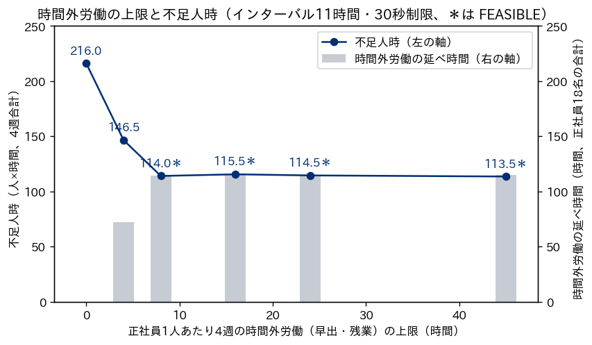 正社員1人あたり4週の時間外労働の上限を横軸に、不足人時を折れ線、時間外労働の延べ時間を棒で描いたグラフ。上限0時間で不足216.0人時、4時間で146.5人時・時間外72時間、8時間で114.0人時・時間外114時間となり、8時間より上では不足がおよそ114人時、時間外がおよそ115時間で横ばいになる。8時間以上の点は30秒で最適性を示せていない