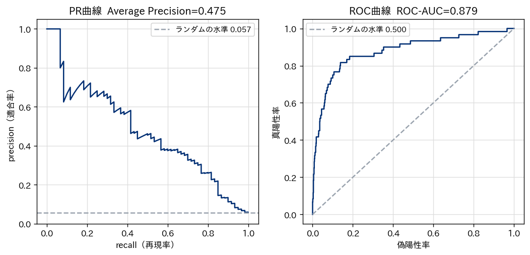 同一モデルのPR曲線とROC曲線を並べた図。PR曲線側は Average Precision の0.475、ROC曲線側はROC-AUCの0.879で、ランダム予測の水準も破線で示されている