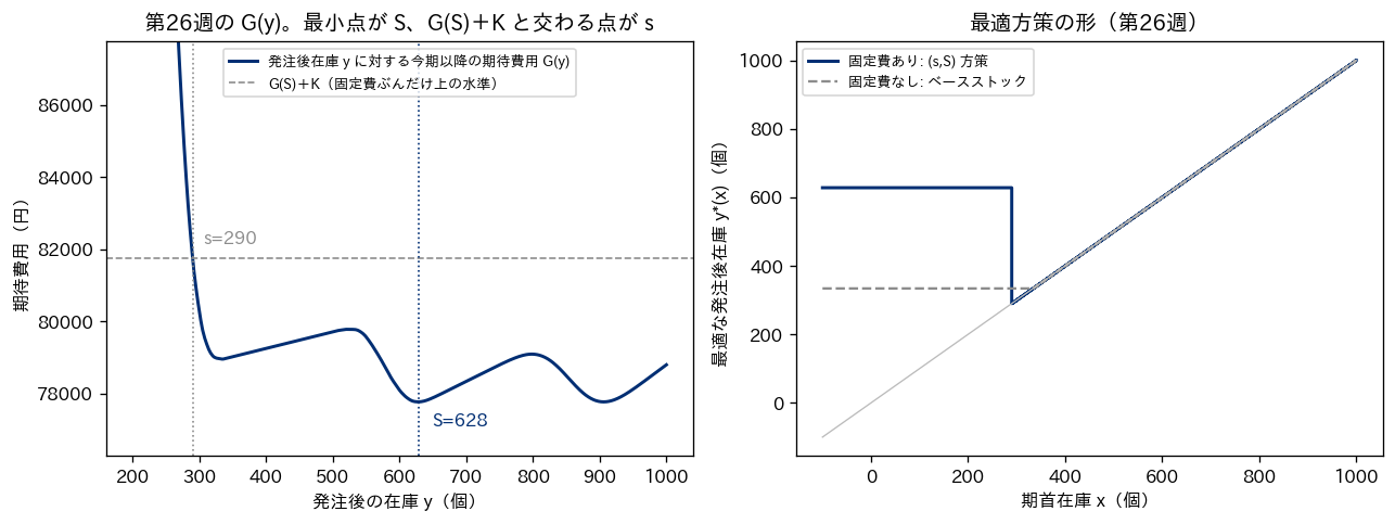 第26週の費用関数 G(y) と最適方策の形。左は G(y) の波打つ曲線と s、S の位置、右は期首在庫に対する最適な発注後在庫の階段