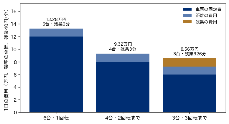6台1回転、4台2回転まで、3台3回転までの3つの計画の1日の費用を、車両の固定費・距離の費用・残業の費用に分けた積み上げ棒グラフ。6台は13.28万円、4台は9.32万円、3台は8.56万円で、3台の計画だけ残業の費用の部分が目立つ