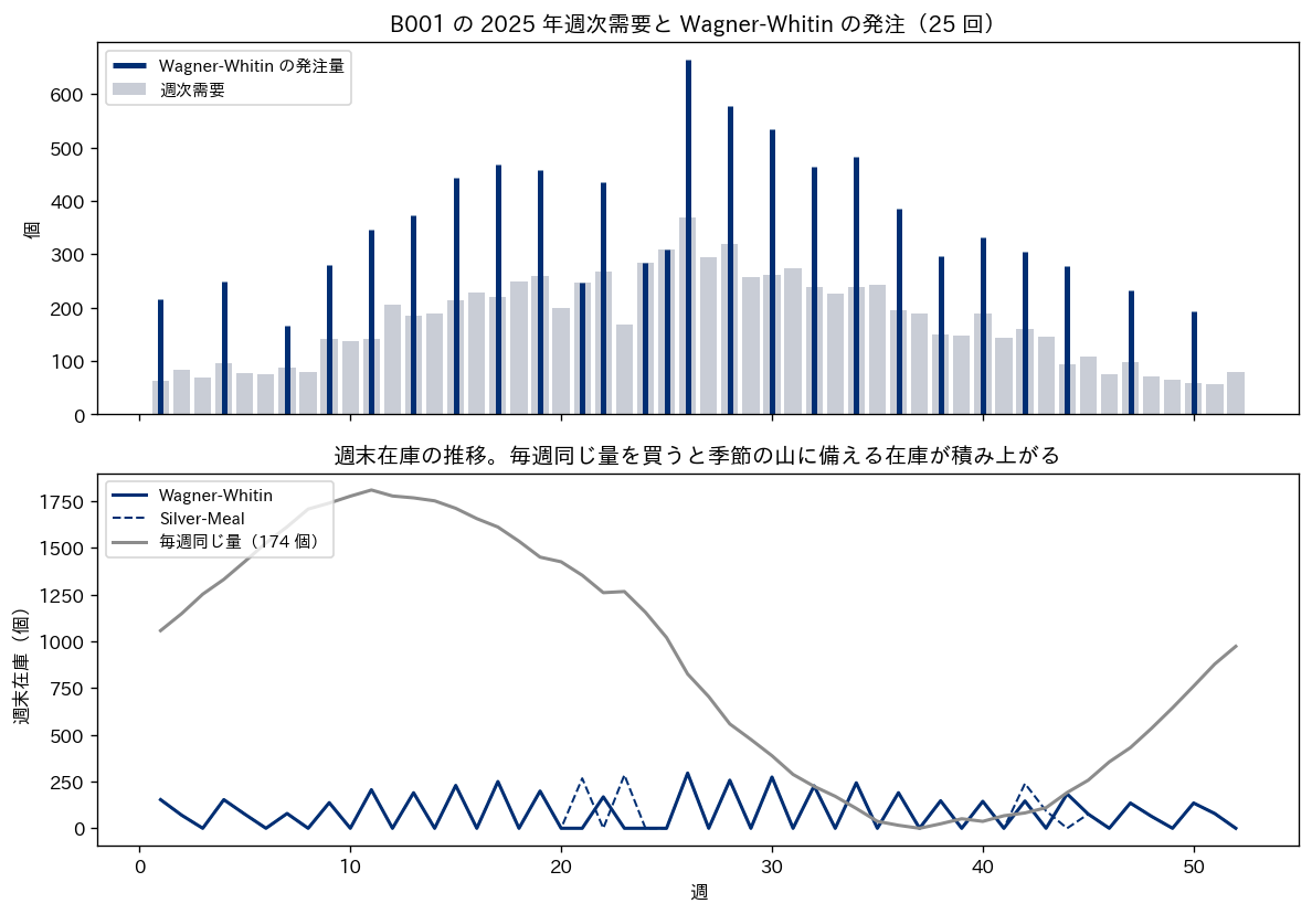 B001 の2025年週次需要と Wagner-Whitin 法の発注、および週末在庫の推移。毎週同じ量を買う計画では在庫が山なりに積み上がる