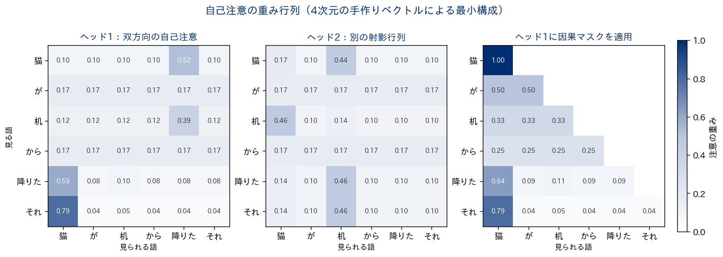 自己注意の重み行列を3通り並べたヒートマップ。左は双方向、中央は別の射影行列を使ったヘッド、右は因果マスクを適用したもの