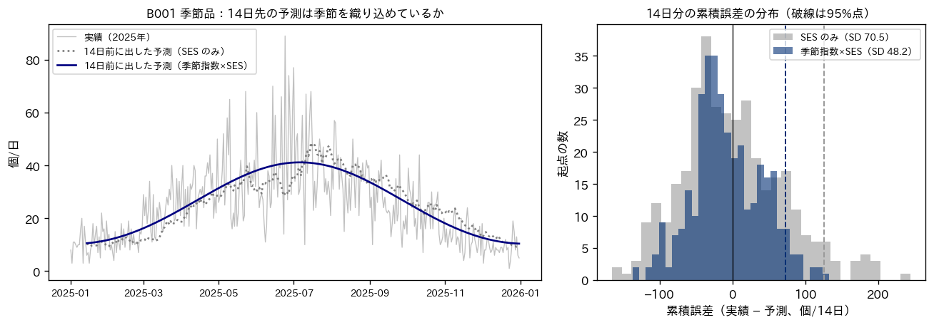 季節品B001の14日先予測と、14日分の累積誤差の分布を示すグラフ