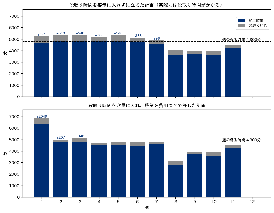 週ごとの加工時間と段取り時間の積み上げ棒グラフ2段。上段は段取り時間を容量に入れずに立てた計画で、第1週から第7週まで段取りの分だけ4,800分の線を超える。下段は段取り時間を容量に入れ残業を許した計画で、超過は第1週から第3週に集まる