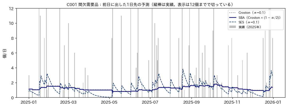 間欠需要品C001に対するCroston法・SBA・単純指数平滑の1日先予測を示すグラフ