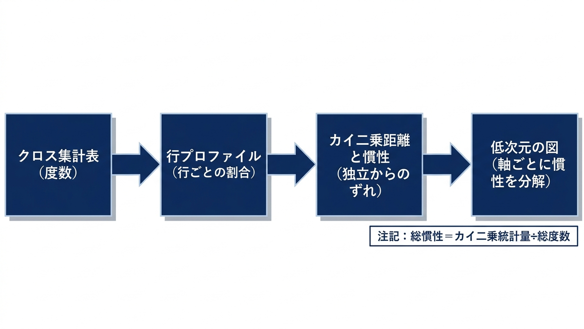 対応分析の計算の流れの図