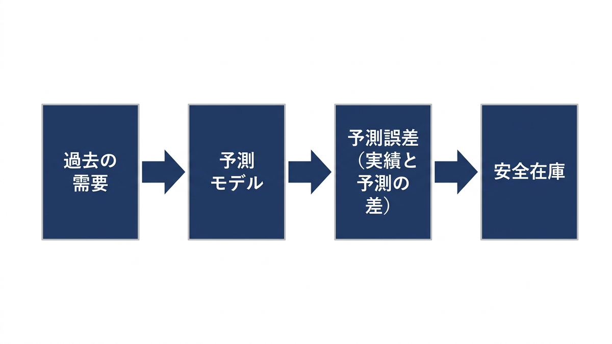 予測誤差から安全在庫が決まる流れの図