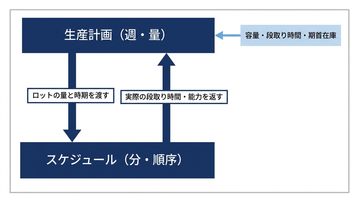 週単位の生産計画と分単位のスケジュールの関係の図