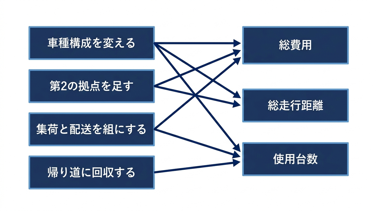 配車の前提を変える4つの判断と、それぞれが動かす経営指標を対応づけた図