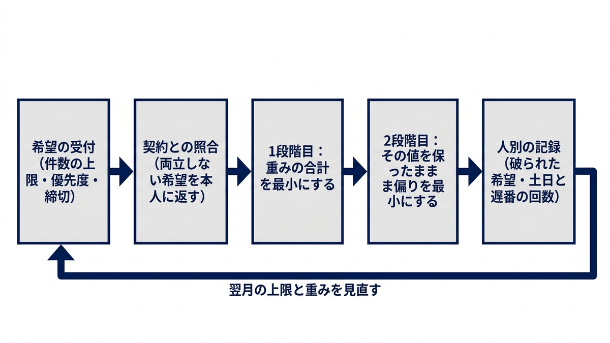 希望の受け付けから勤務表の公開までの流れの図