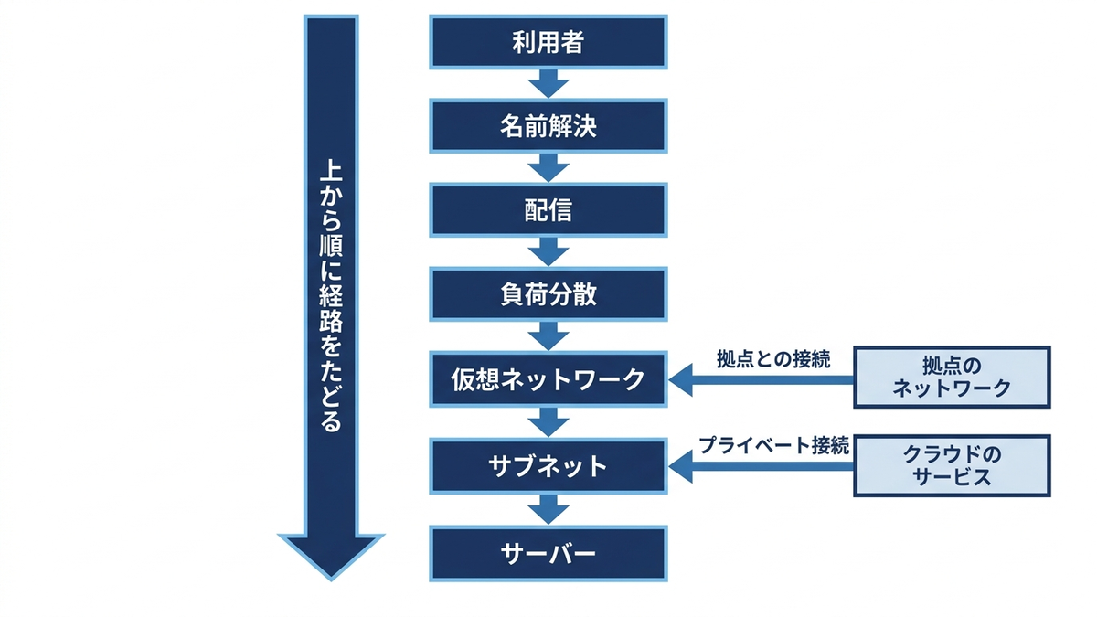 利用者からサーバーに届くまでの経路の階層を示した図