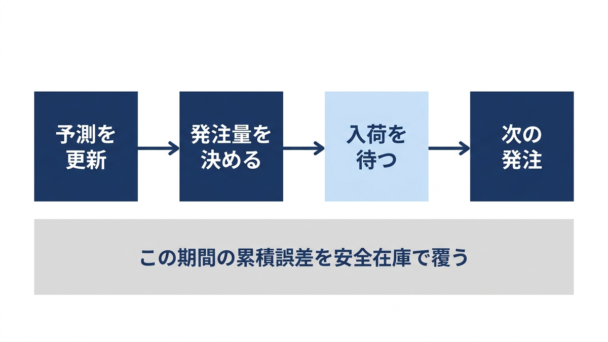 予測の更新から次の発注までの流れと、安全在庫が覆う期間の図