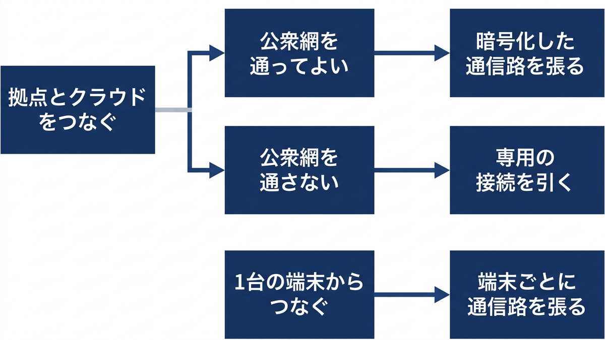 拠点とクラウドをつなぐ経路の選び方の分岐を示した図