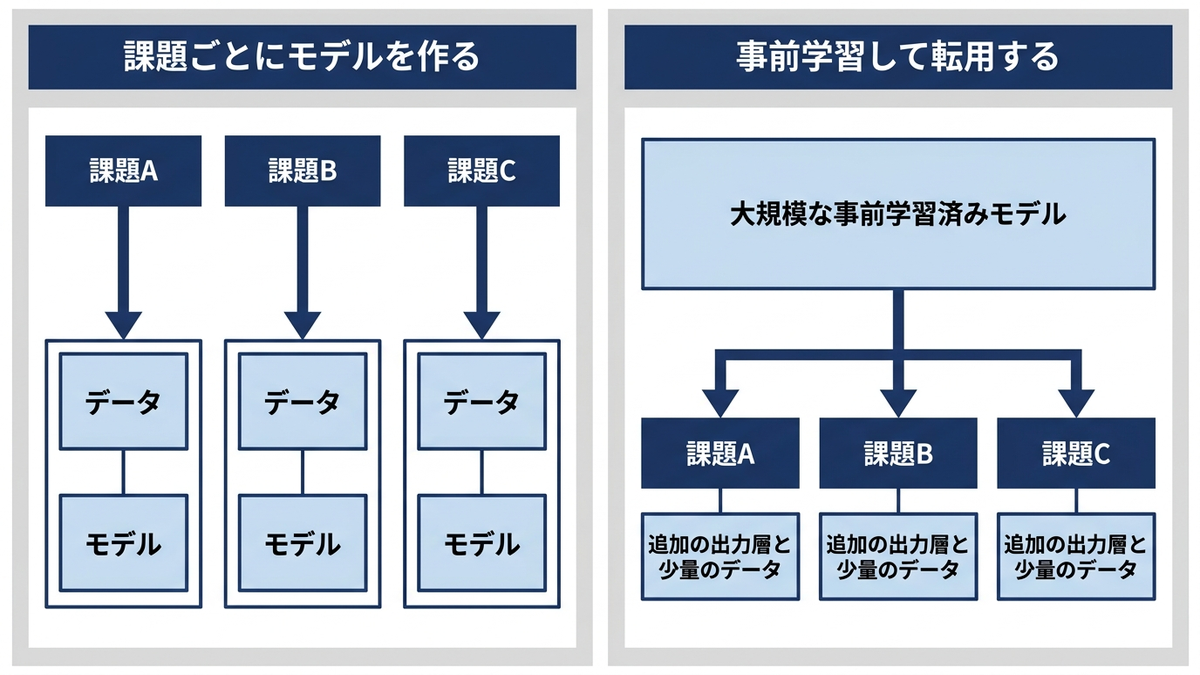 課題ごとにモデルを作る体制と、事前学習したモデルを転用する体制を対比した図
