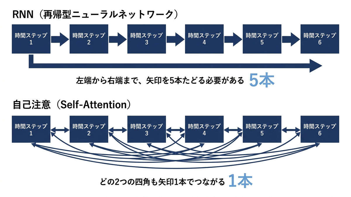 RNNでは左端から右端まで矢印を5本たどる必要があるのに対し、自己注意ではどの2つも矢印1本でつながることを示した図