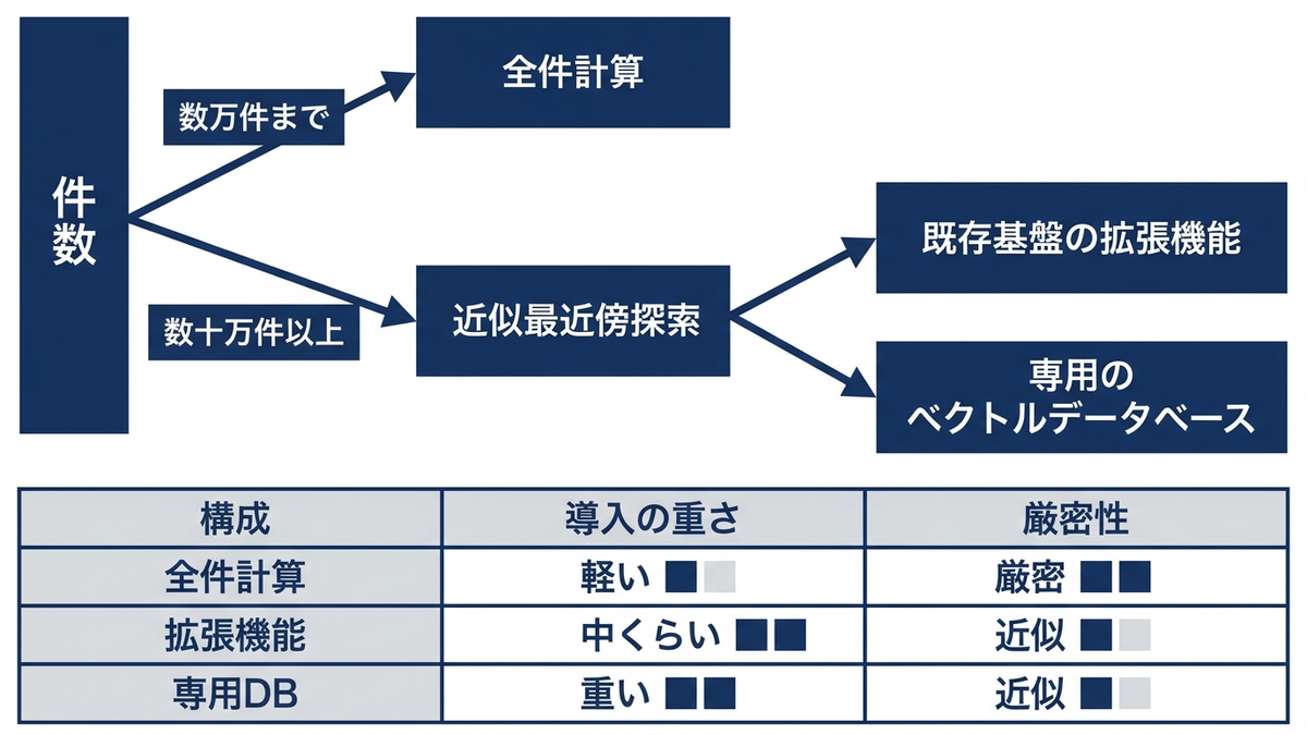 件数の規模から類似検索の構成を選ぶ判断フローと、導入の重さ・厳密性の比較表