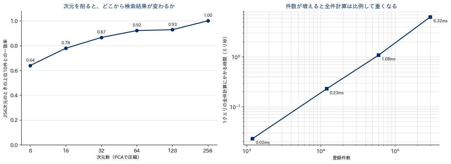 左は次元数を減らしたときの上位10件の一致率、右は登録件数を増やしたときの全件計算時間を示した2つの折れ線グラフ