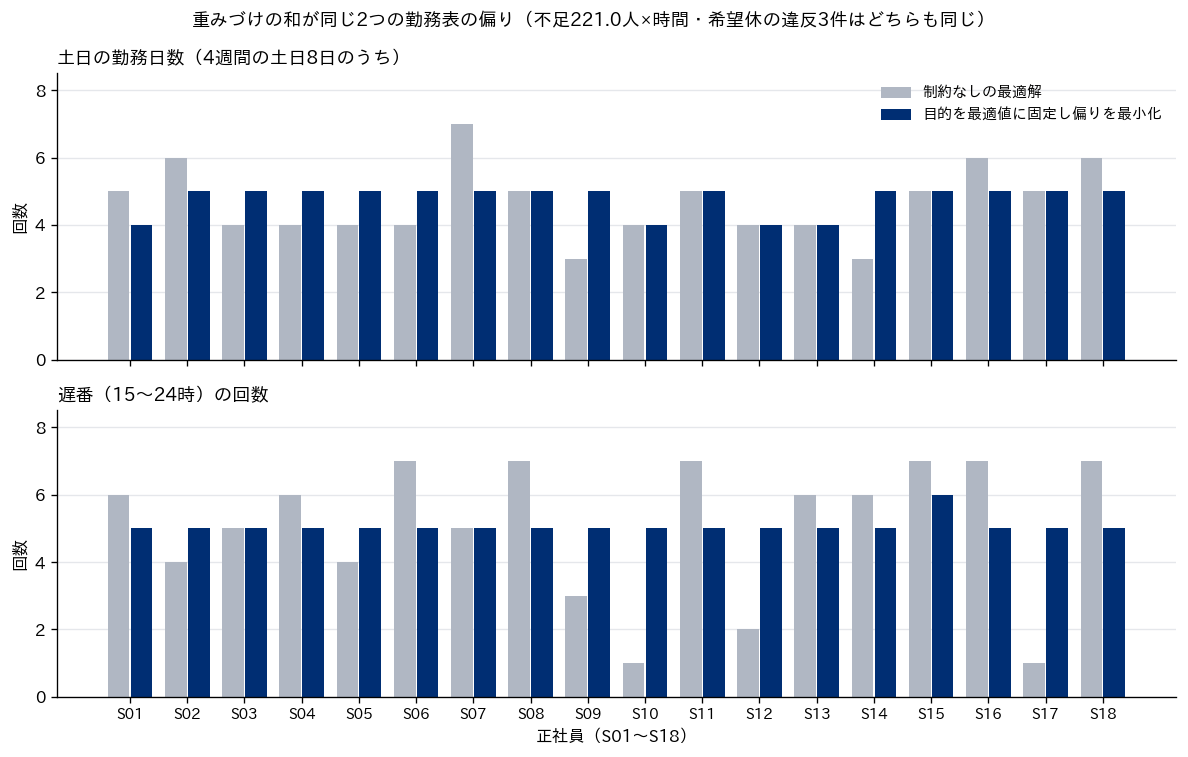 正社員18名の土日の勤務日数と遅番の回数を、制約なしの最適解と、目的を最適値に固定して偏りを最小にした解で並べた棒グラフ。制約なしの解では土日が3〜7日、遅番が1〜7回にばらつき、偏りを最小にした解では土日が4〜5日、遅番が5〜6回にそろっている