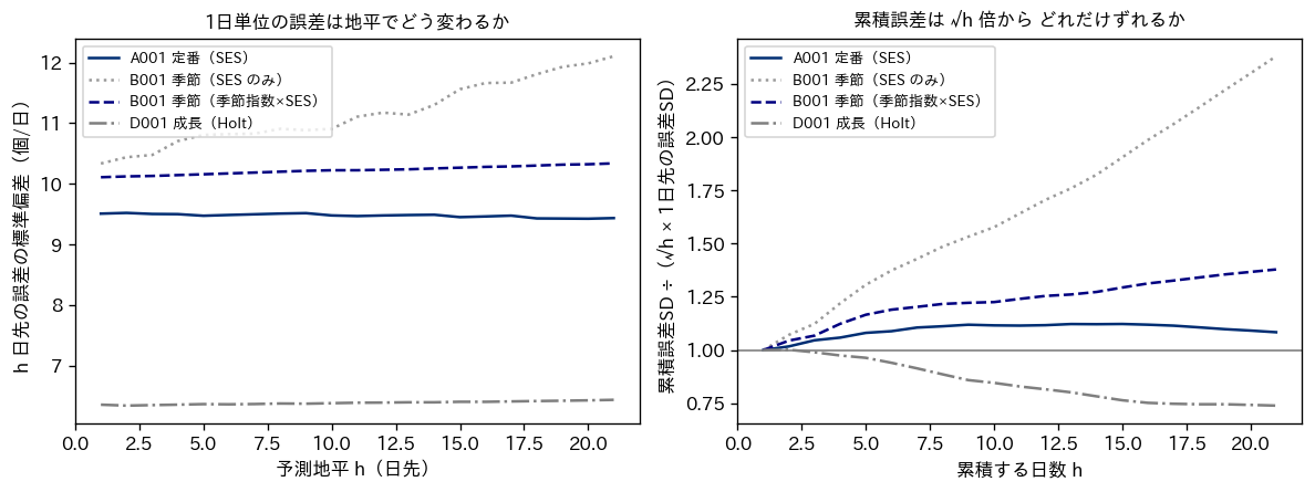 予測地平ごとの誤差の標準偏差と、累積誤差の標準偏差が平方根倍からどれだけずれるかを示すグラフ